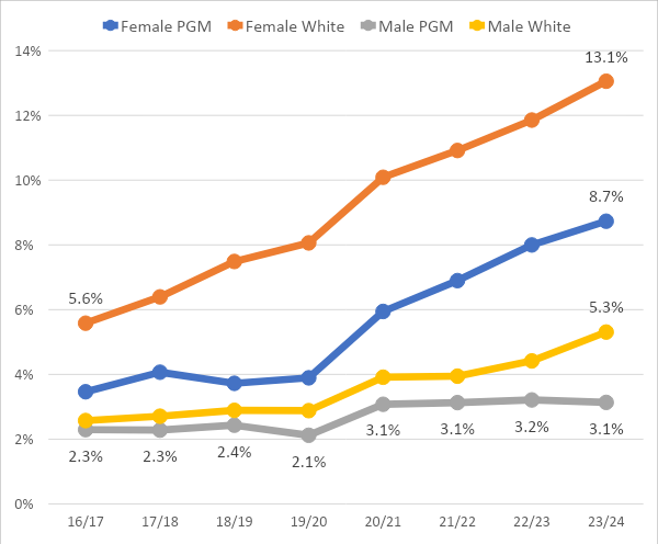 chart of mental health for male and female students