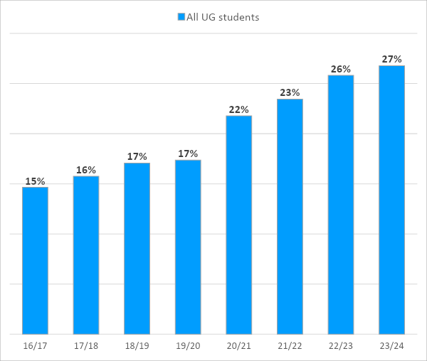 Image of disability amongst UG students
