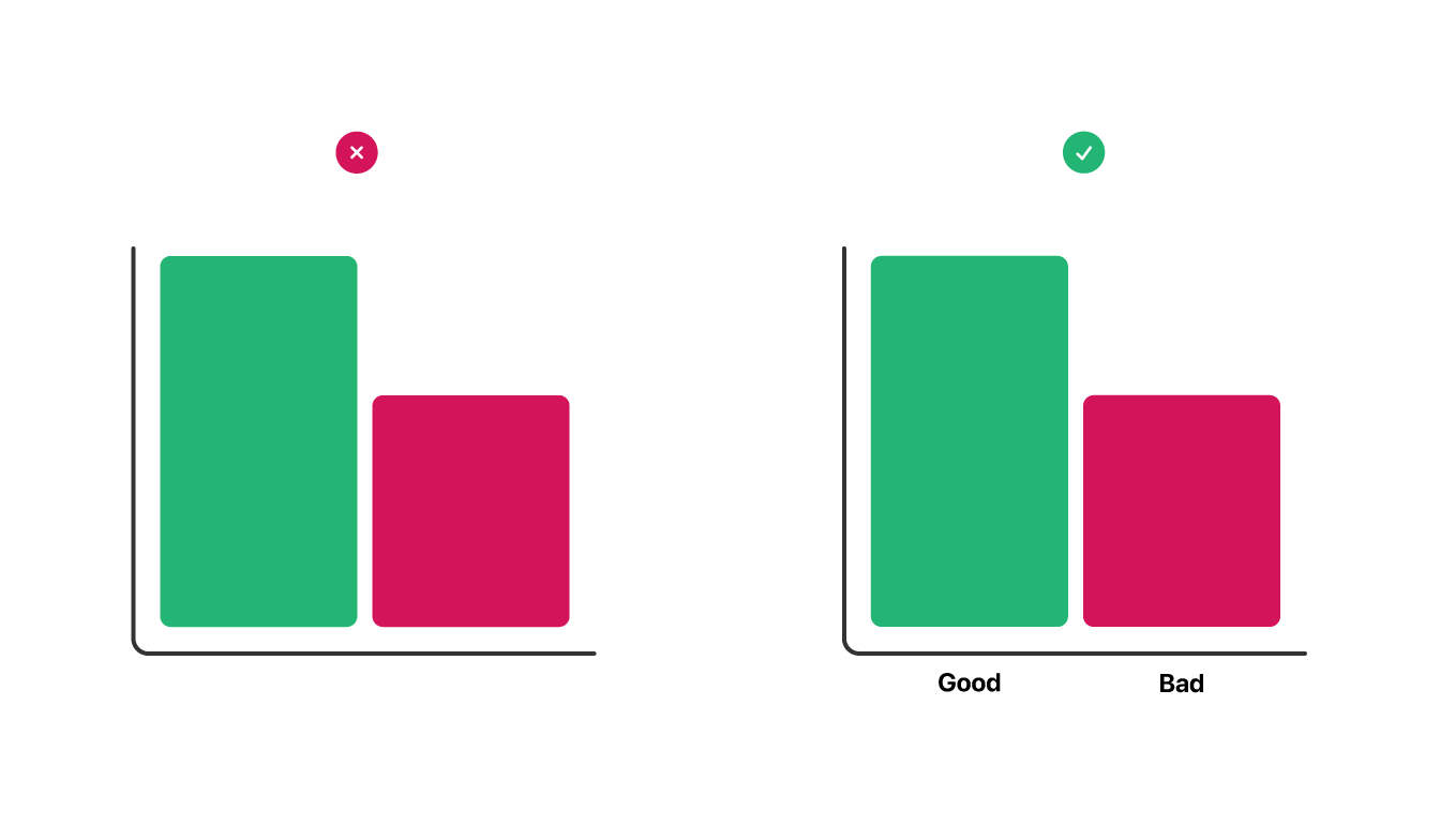 Image showing two bar charts, both with a green bar to show a good result, and a red bar to show a bad result. The second graph has a legend with text to show which bar is good and which is bad. This image is meant to signify how colours alone are insufficient in conveying meaning in illustrations such as these.