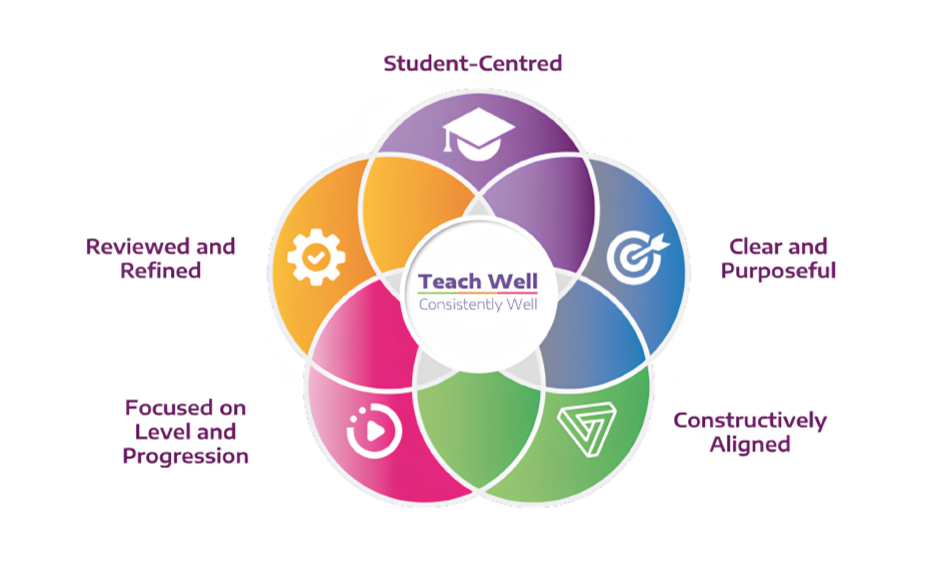 Design of five circles linked together showing the five principles of effective learning outcomes