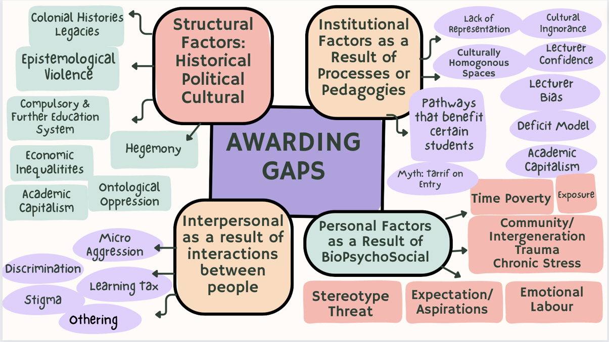 Diagram depicting the structural, institutional, interpersonal, and personal factors contributing to awarding gaps.