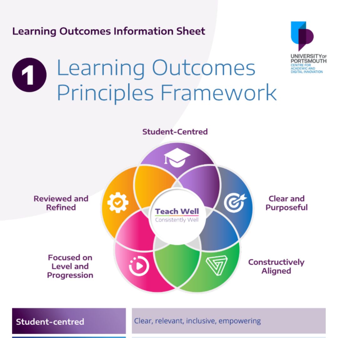 Image is a preview of 'Learning Outcomes Principles PDF'